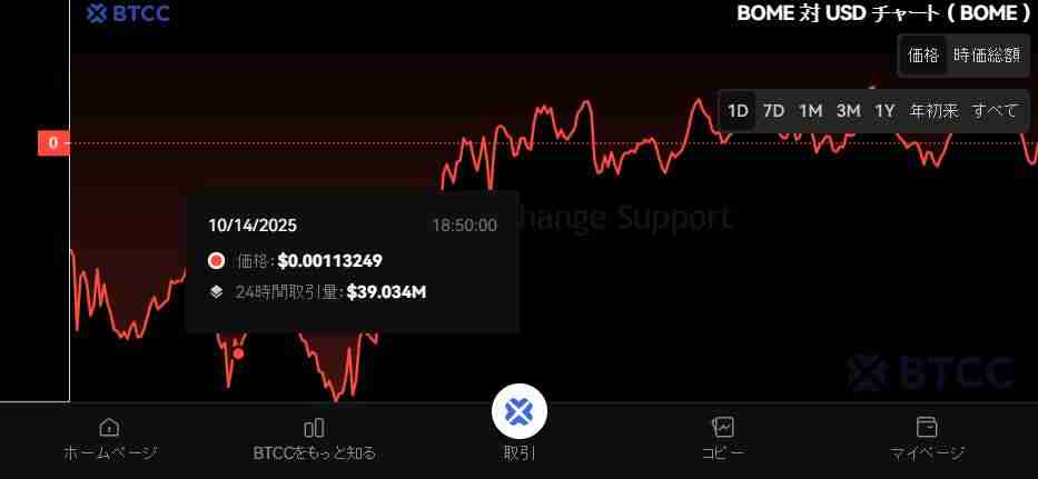 什么是BOOK OF MEME（BOME）币？怎么买？BOME特点、功能及价格预测