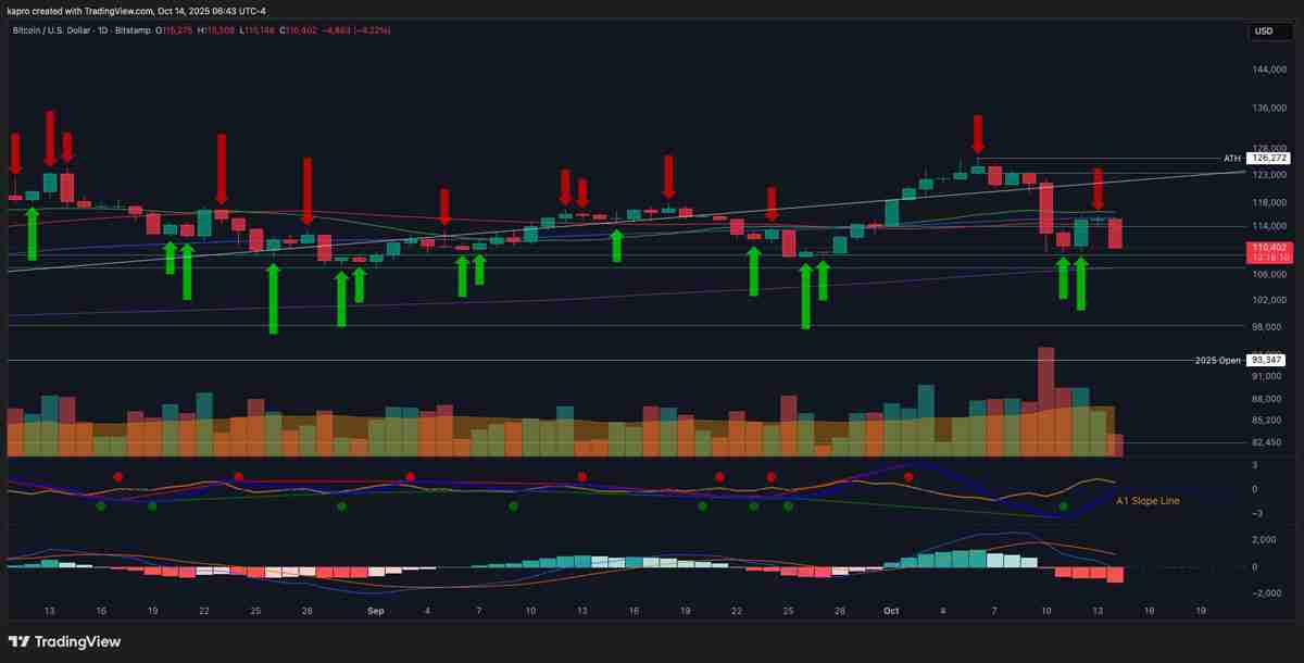 比特币（BTC）恐跌至10.7万美元，今年开盘价成为BTC价格关键支撑