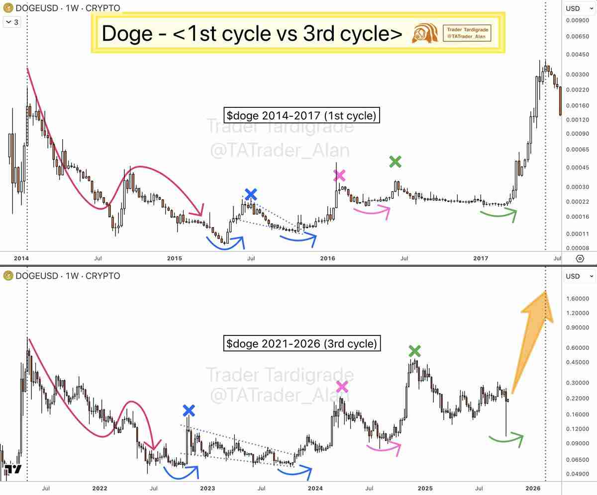 狗狗币（DOGE）持币者正在买入回调：2026年达到1.60美元现实吗？一文了解