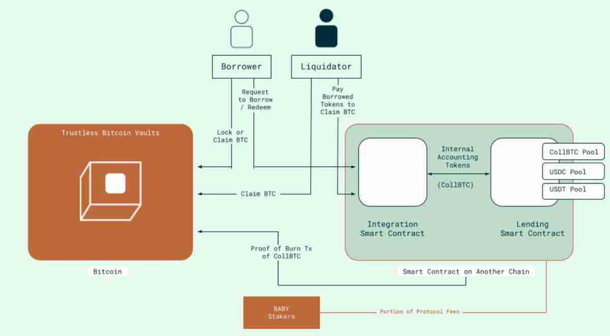 一文了解原生比特币（BTC）作为DeFi抵押品？Babylon声称已破解这一难题