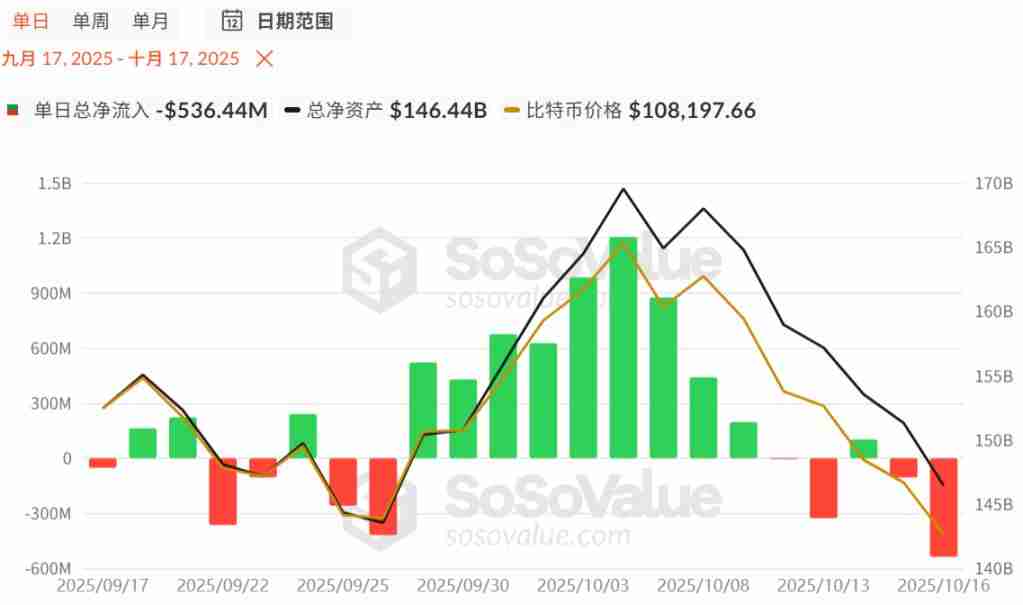 比特币11万美元防线失守，市场要转熊了吗？一文分析