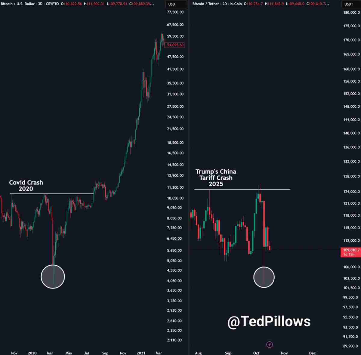 比特币（BTC）交易员建议“锁定收益”详细分析，因抄底者在11万美元下方入场