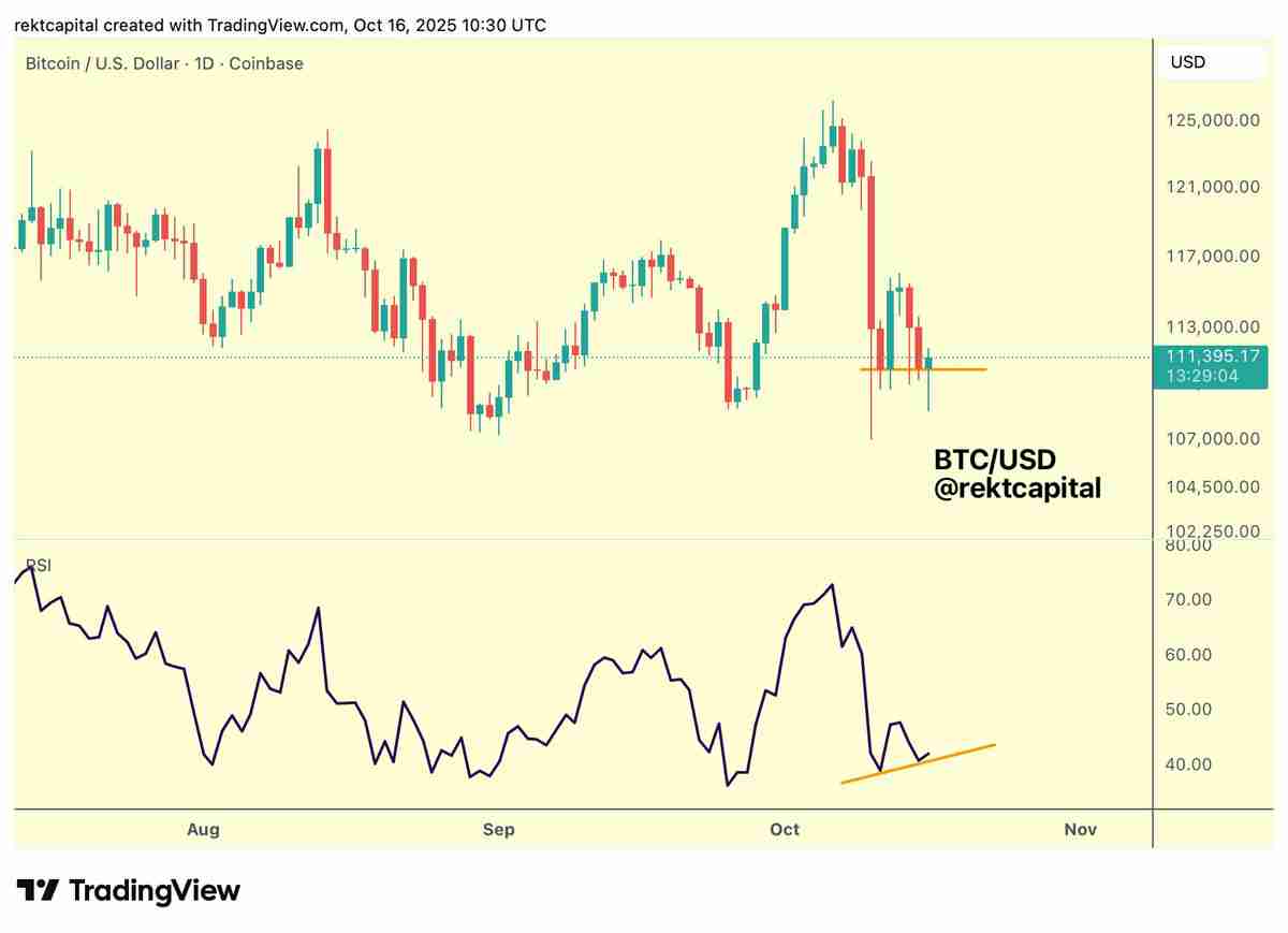比特币（BTC）交易员建议“锁定收益”详细分析，因抄底者在11万美元下方入场