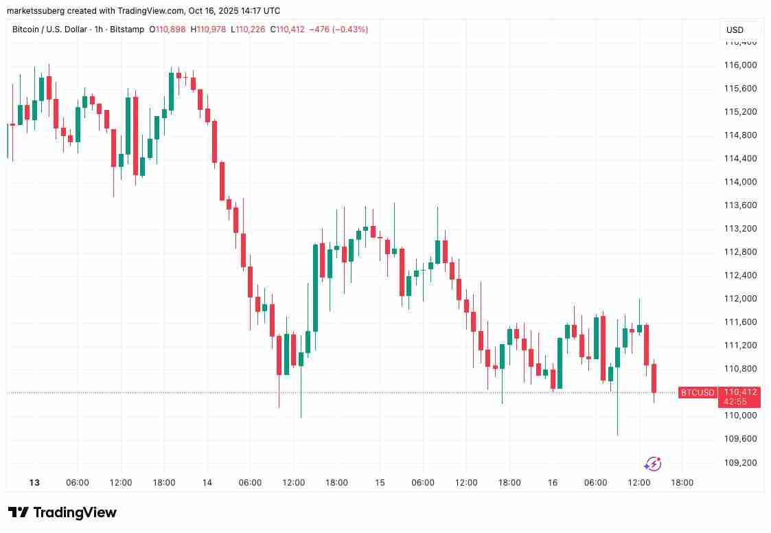 比特币（BTC）交易员建议“锁定收益”详细分析，因抄底者在11万美元下方入场