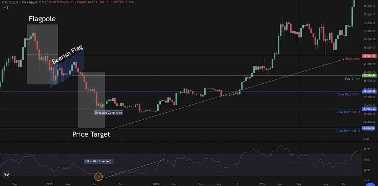 加密货币交易中的看涨与看跌旗形形态是什么？一文详细指南