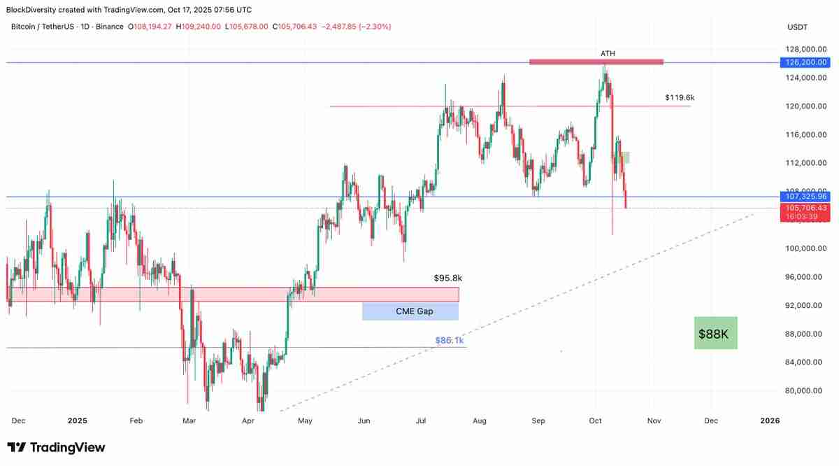 一文搞清楚比特币会跌到多低？美国地区性“银行压力”正将BTC推向10万美元关口