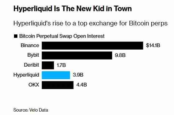 币安劲敌： Hyperliquid 如何成功抢占市场份额，一文详解