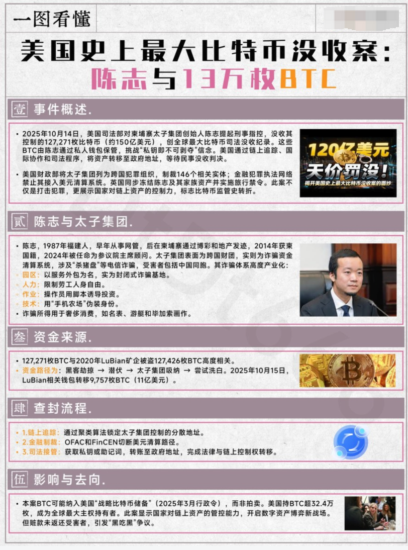 一张图看懂美团史上最大BTC查封案：陈智与13万枚比特币！ - 创想鸟