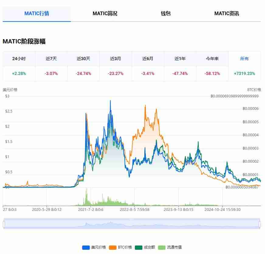 什么是Polygon（MATIC）币？能达到1美元吗？MATIC价格预测2026–2050