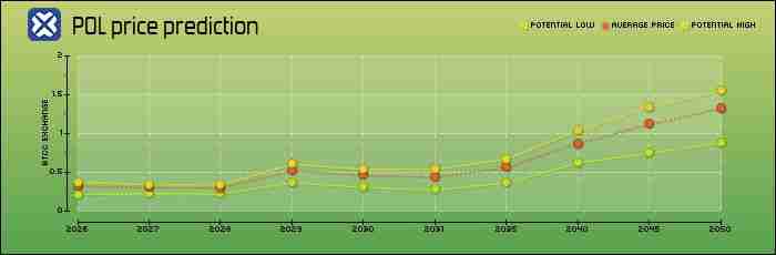 什么是Polygon（MATIC）币？能达到1美元吗？MATIC价格预测2026–2050