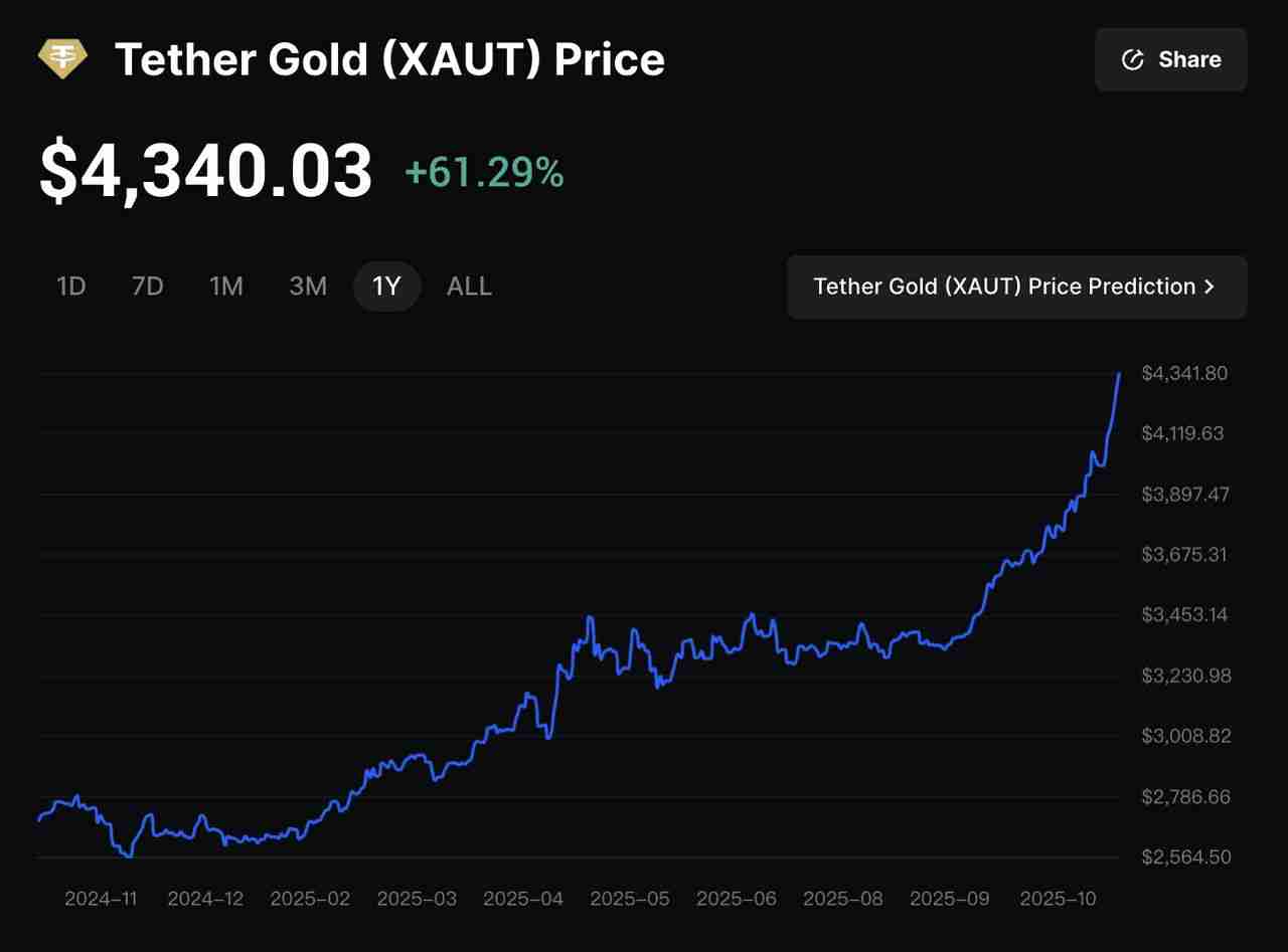 2025年10月黄金价格飙升至新高：值得关注的十大黄金支持加密代币汇总