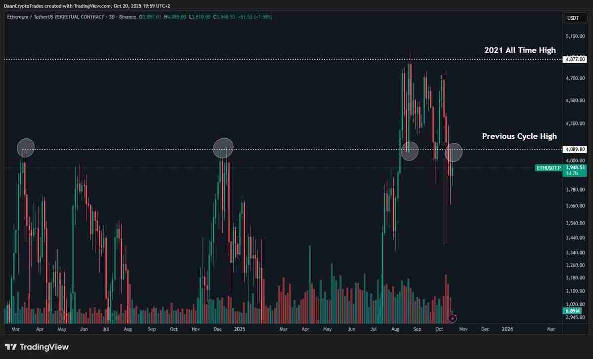 一文了解以太坊（ETH）再次未能突破4000美元，交易者因震荡出局而感到沮丧