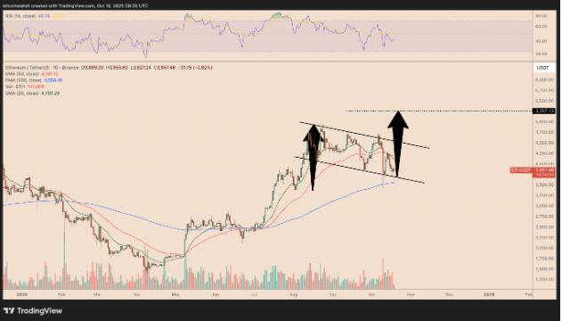 以太坊（ETH）再次未能突破4000美元，交易者因震荡而沮丧，未来如何？