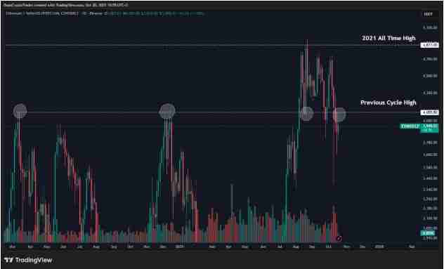 以太坊（ETH）再次未能突破4000美元，交易者因震荡而沮丧，未来如何？