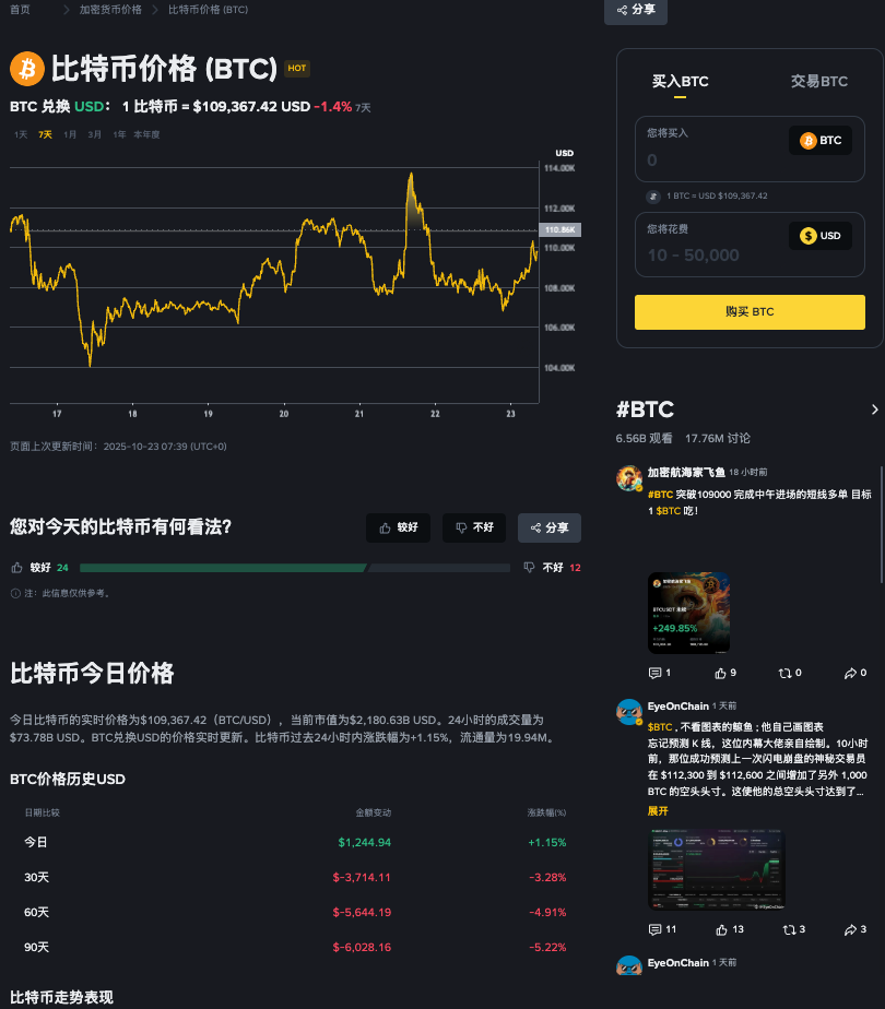 比特币暴跌警报！交易量指标闪红灯：或将崩盘至10万美元以下？ - 创想鸟