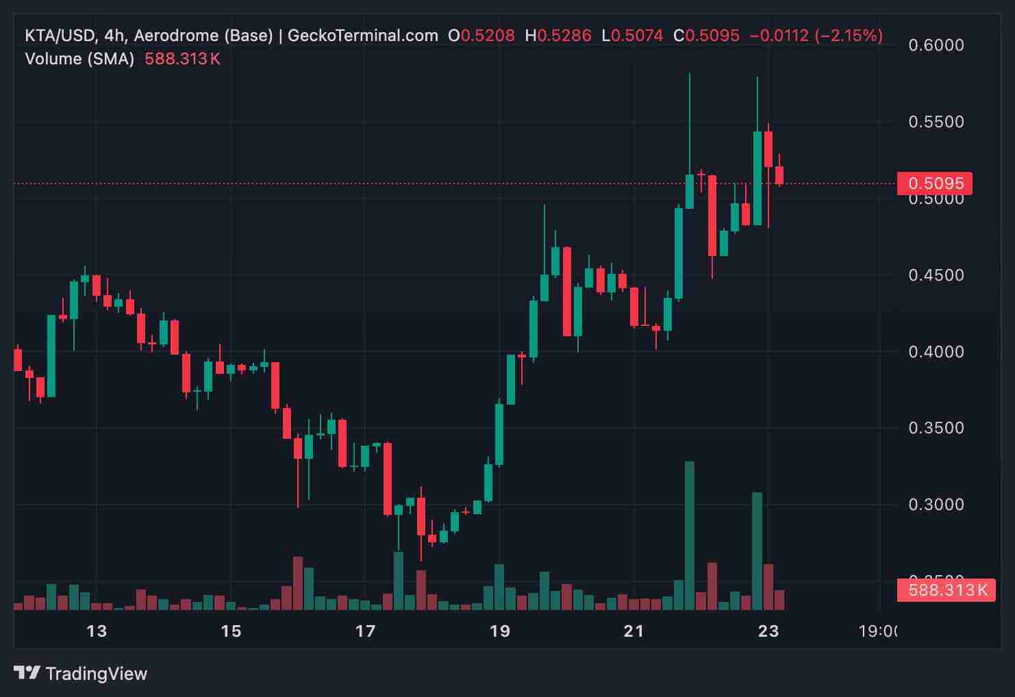 2025年10月Keeta (KTA)币价格预测：是一个好的投资吗？这个代币会爆发吗？