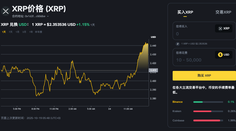 XRP 闪烁看涨信号，外汇余额因鲸鱼积累而暴跌 3% - 创想鸟
