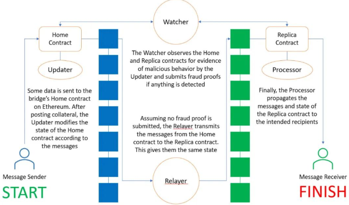 稳定币跨链桥怎么使用_稳定币跨链桥如何使用安全转移详细操作 - 创想鸟