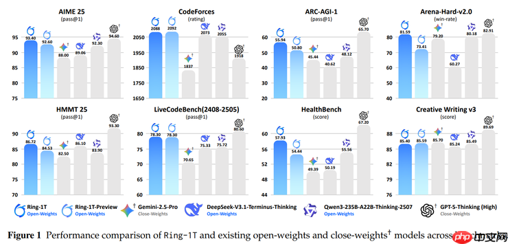 蚂蚁开源 Ring-1T，成就推理、编程、通用智能三冠王 - 创想鸟