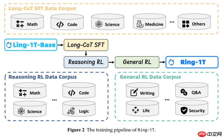 蚂蚁开源 Ring-1T，成就推理、编程、通用智能三冠王 - 创想鸟