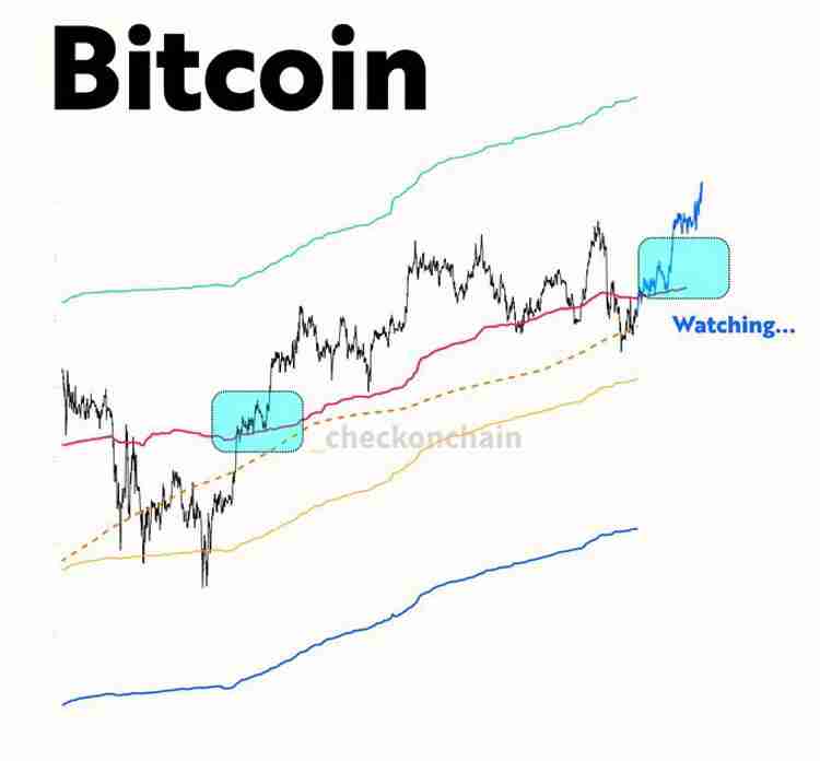 比特币（BTC）价格开始突破1.12万美元，美联储降息几率超过98%