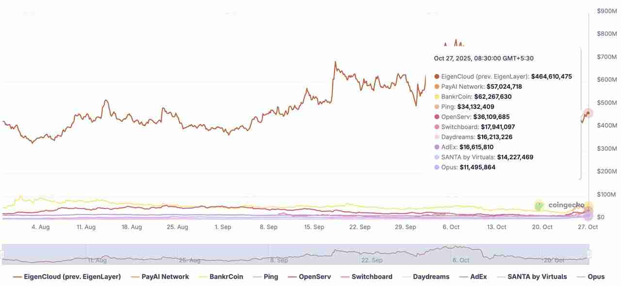 什么是 x402 支付协议？2025 年值得关注的顶级 x402 生态系统代币汇总