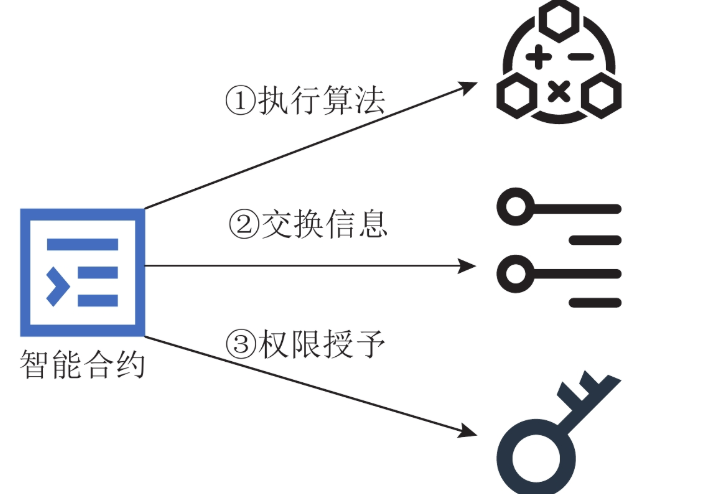 什么是智能合约？三分钟了解它如何改变世界 - 创想鸟