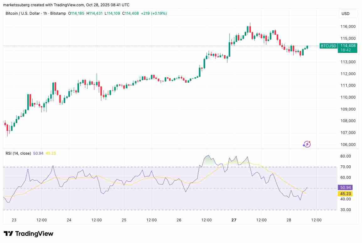一文了解比特币（BTC）价格正在回测11.1万美元支撑位，RSI指标显示上涨动能增强