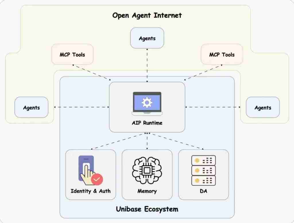 什么是Unibase（UB）币？UB工作原理、代币经济学及购买方法