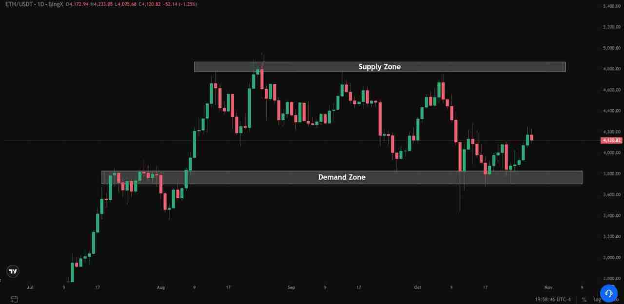 如何像专家一样使用供需区域进行加密货币交易？一文介绍