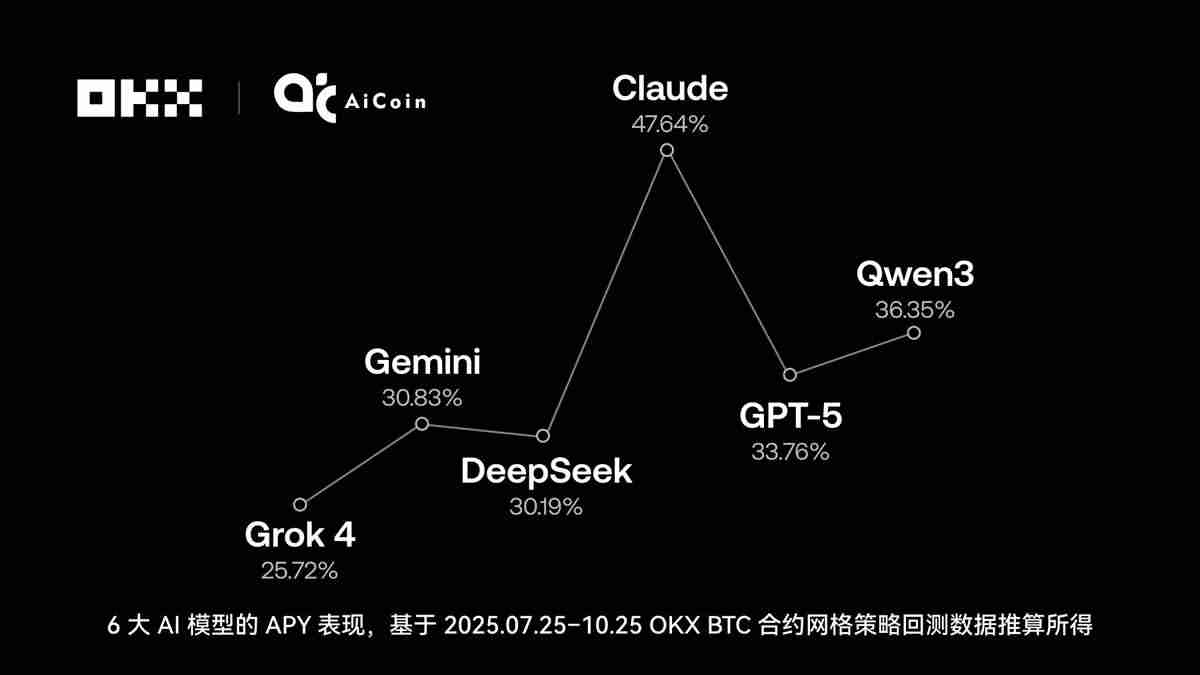 谁在OKX网格策略中赚的最多？揭秘OKX 6大AI交易“性格”