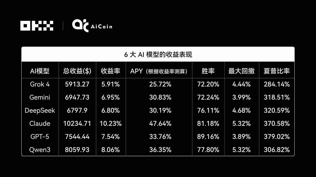 谁在OKX网格策略中赚的最多？揭秘OKX 6大AI交易“性格”