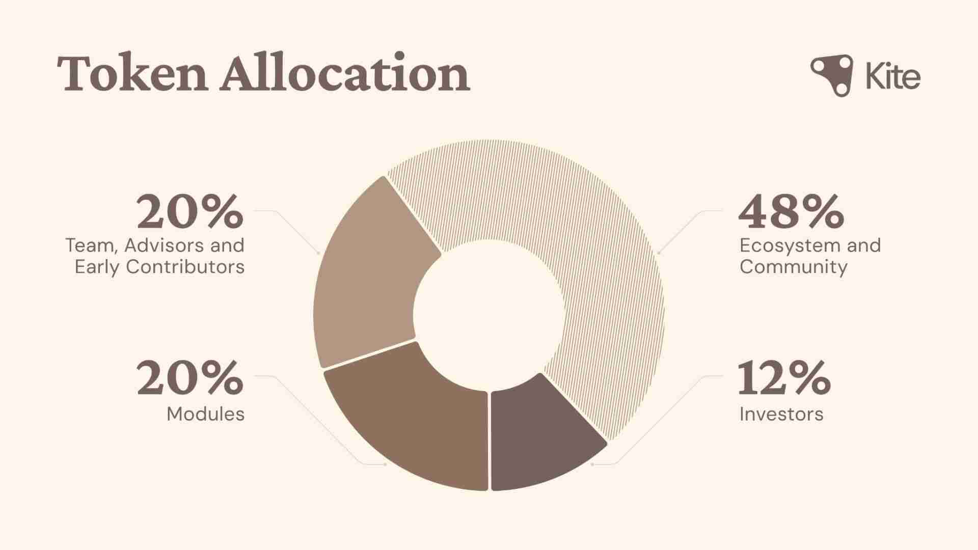 GoKite (KITE)币是什么？哪些公司投资了？工作原理、代币经济学介绍