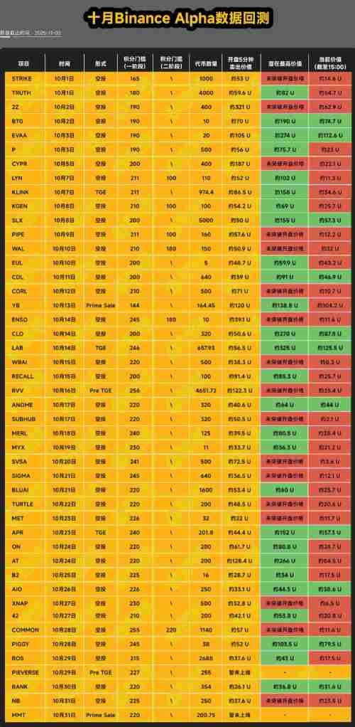Binance Alpha十月数据剖析:僧多肉少的新常态下如何优化刷分与交易策略?