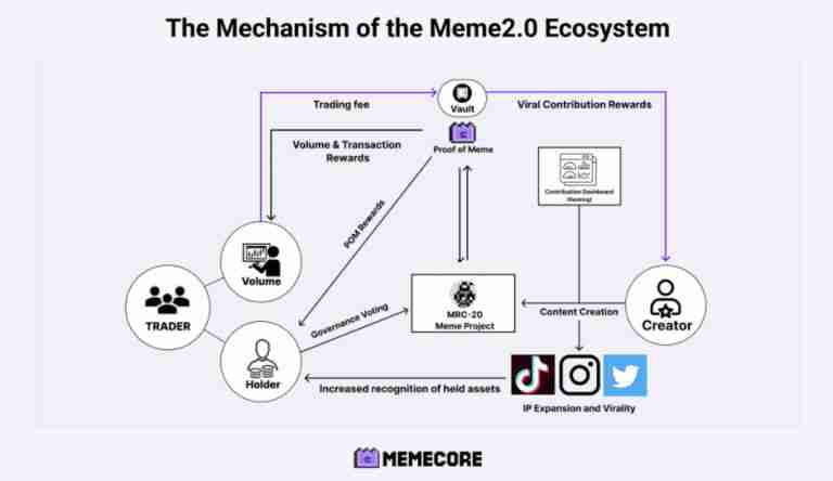 什么是MemeCore (M)币？怎么买？M代币经济学、未来展望及价格预测