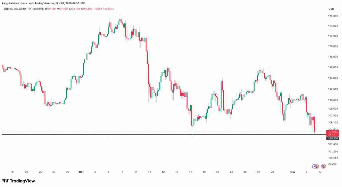 加密货币清算额达到13亿美元，比特币（BTC）价格跌破10.4万美元