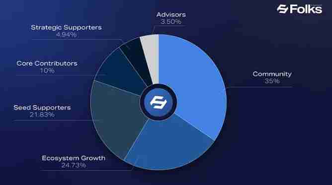 Folks Finance(FOLKS)币是什么?值得投资吗?FOLKS代币经济与前景分析
