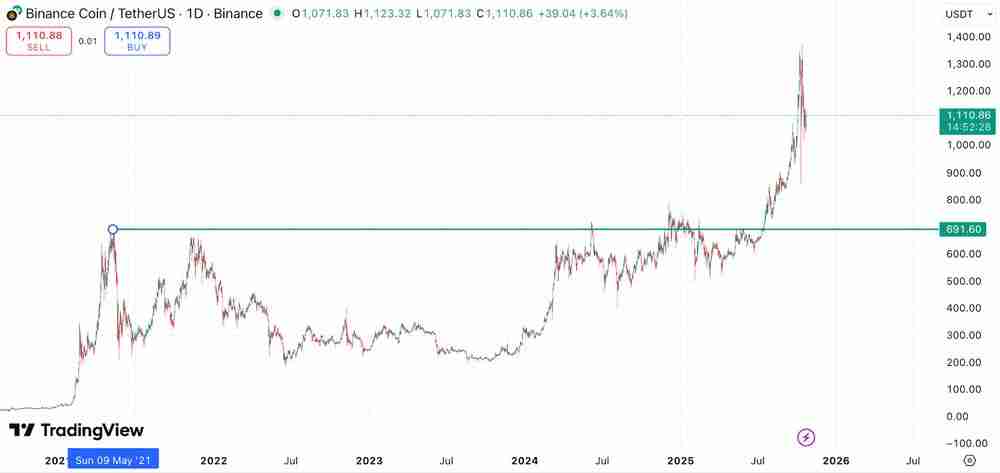什么是BNB币？如何获取？BNB币发展历史、工作原理和获取方法