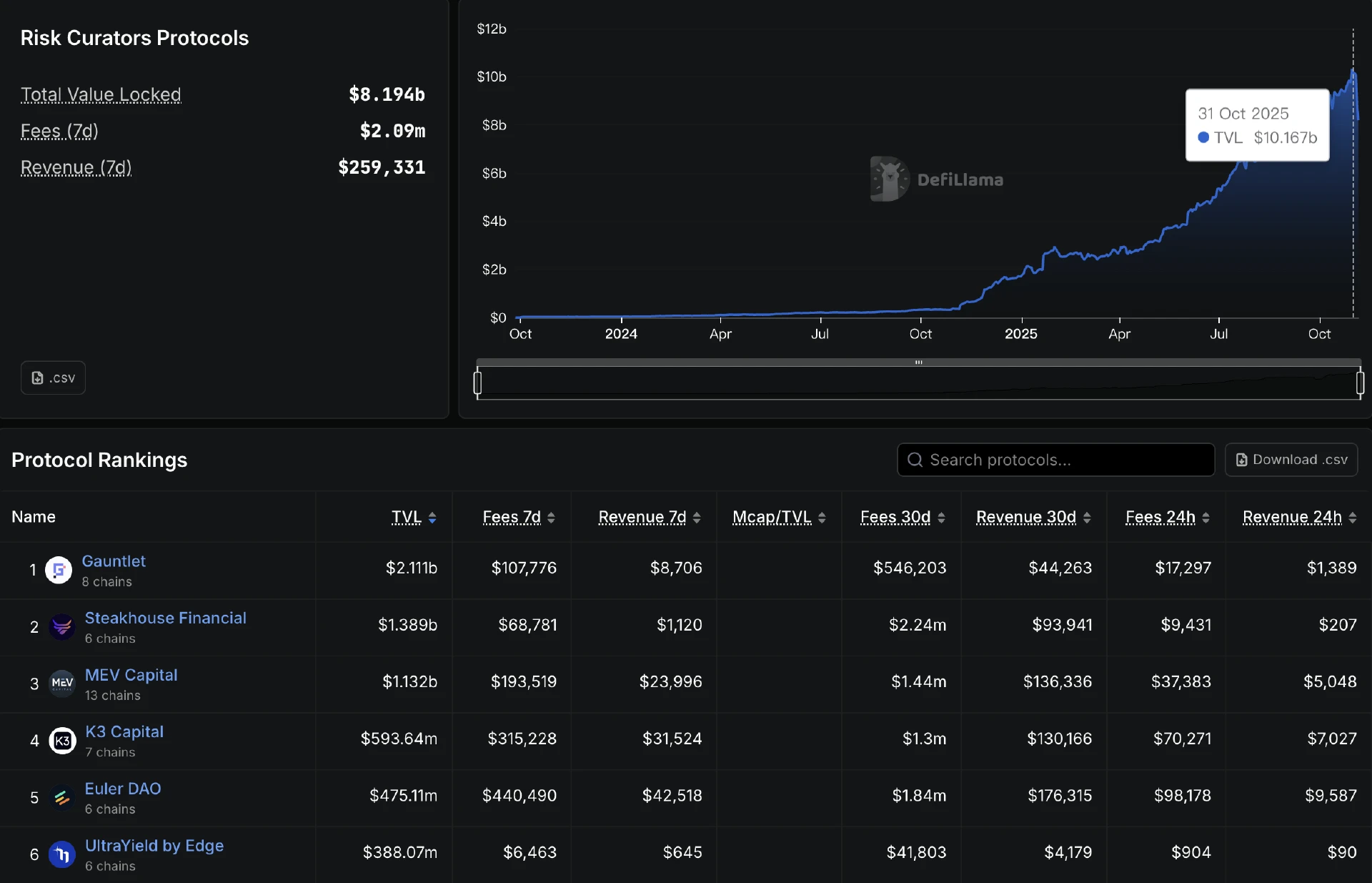 DeFi中的Curator角色是什么？会是本轮周期的暗雷吗？