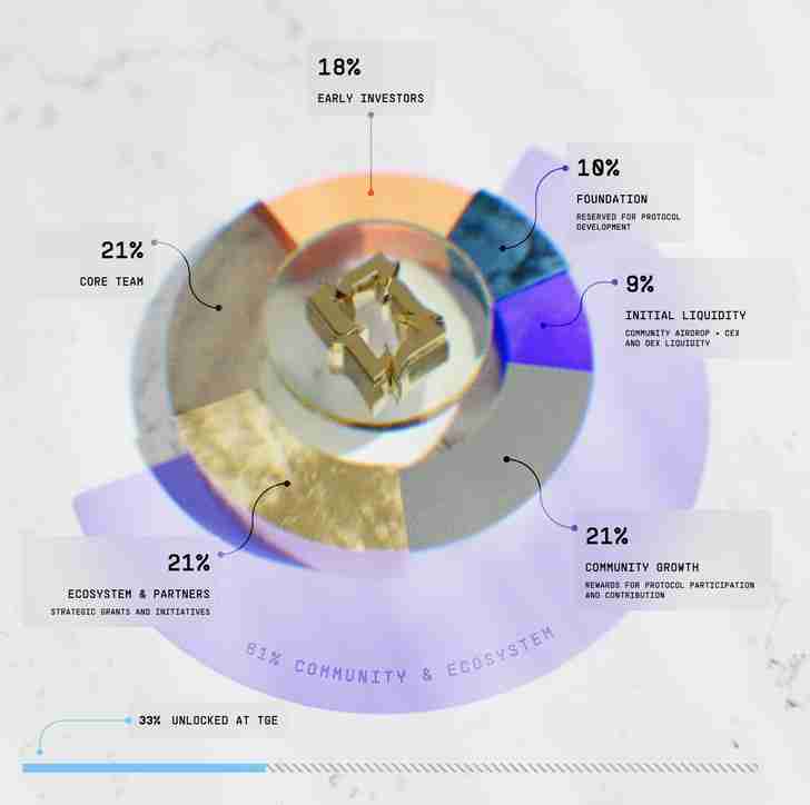 将上线的Aria Protocol(ARIAIP)币是什么?怎么样?ARIAIP工作原理,代币经济与空投领取