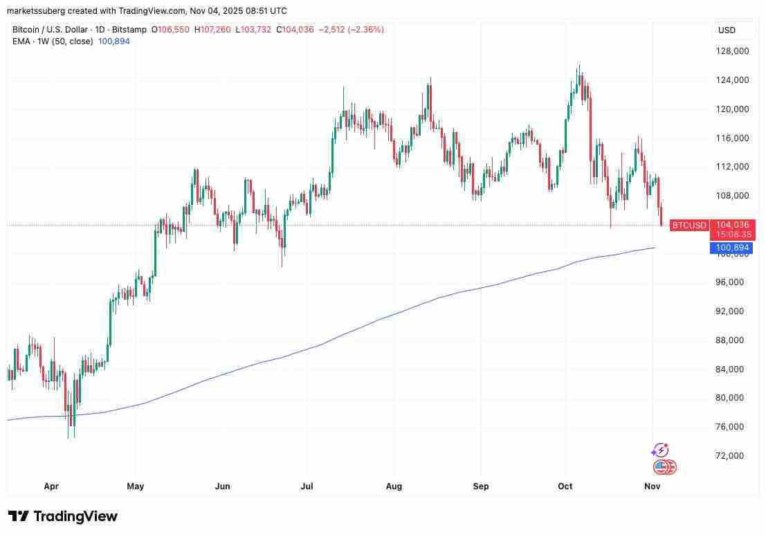 比特币（BTC）价格目标价位达9.2万美元，新买家进入“投降”模式