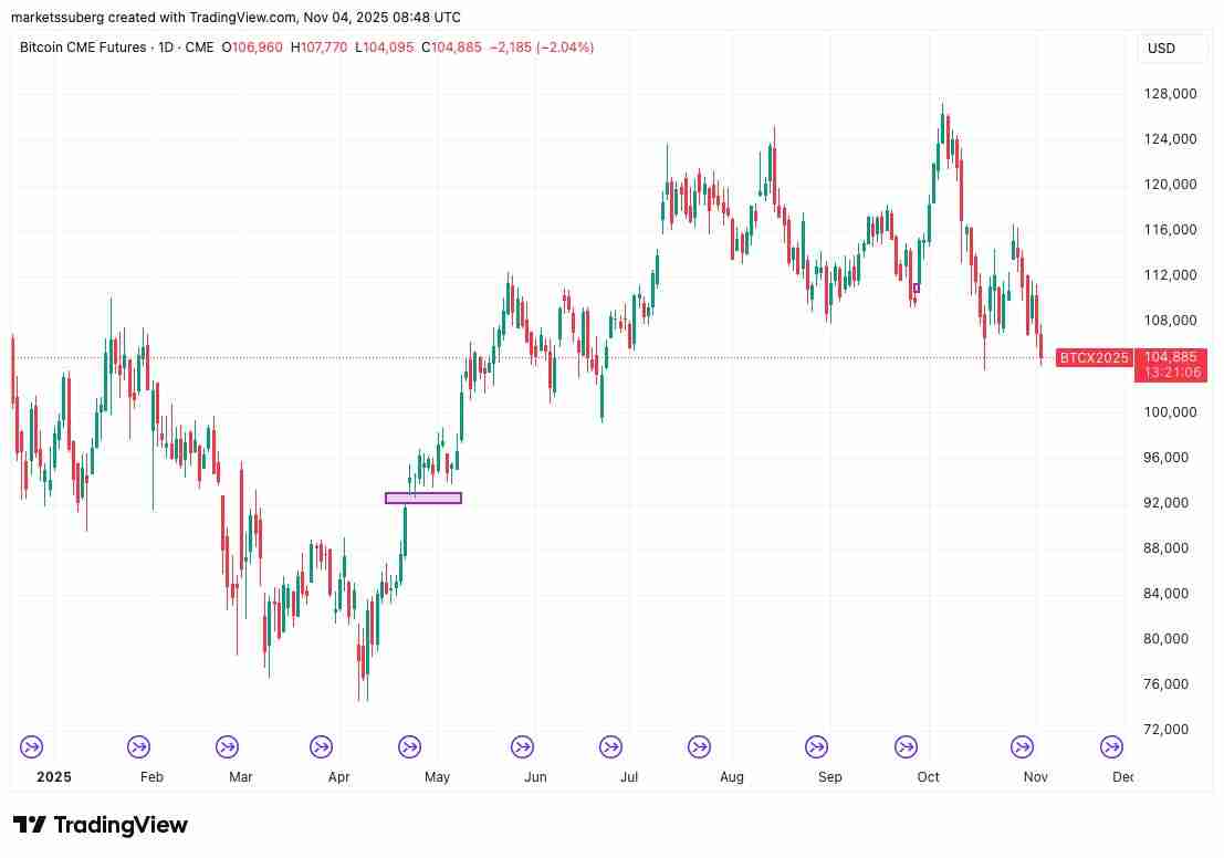 比特币（BTC）价格目标价位达9.2万美元，新买家进入“投降”模式
