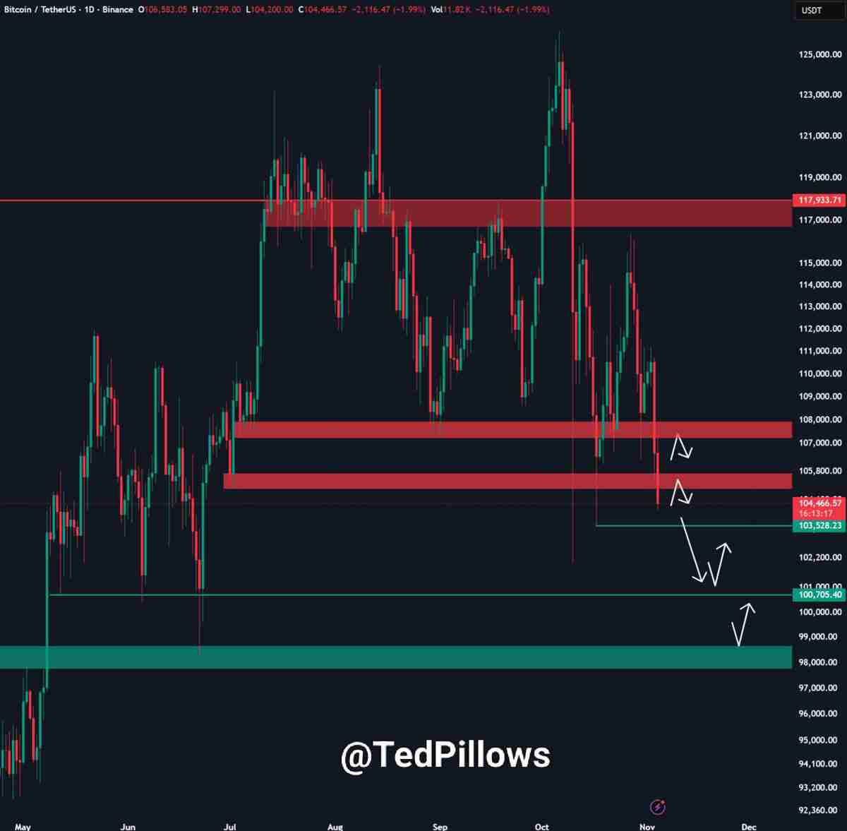 比特币（BTC）价格目标价位达9.2万美元，新买家进入“投降”模式