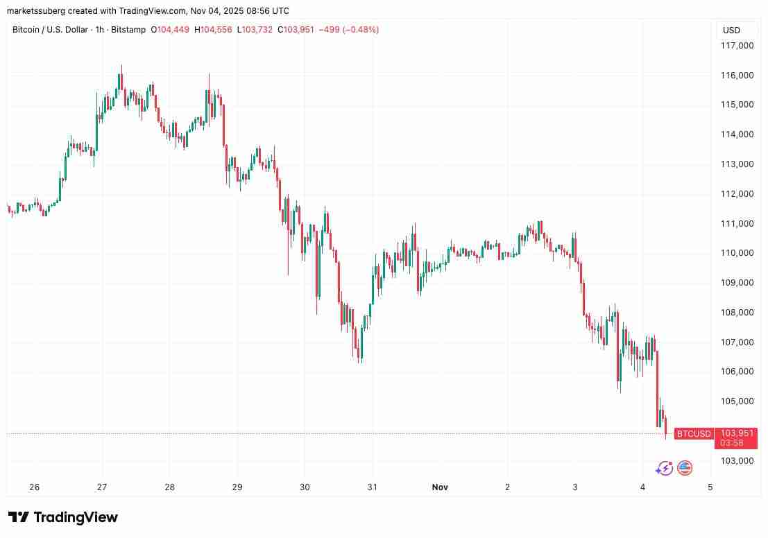 比特币（BTC）价格目标价位达9.2万美元，新买家进入“投降”模式