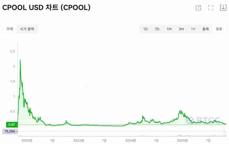 Clearpool (CPOOL)币是什么？CPOOL代币经济学、价格预测及购买方法