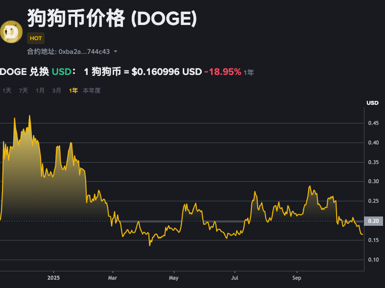 狗狗币前5年增长多少倍？狗狗币最近五年涨幅多少？ - 创想鸟
