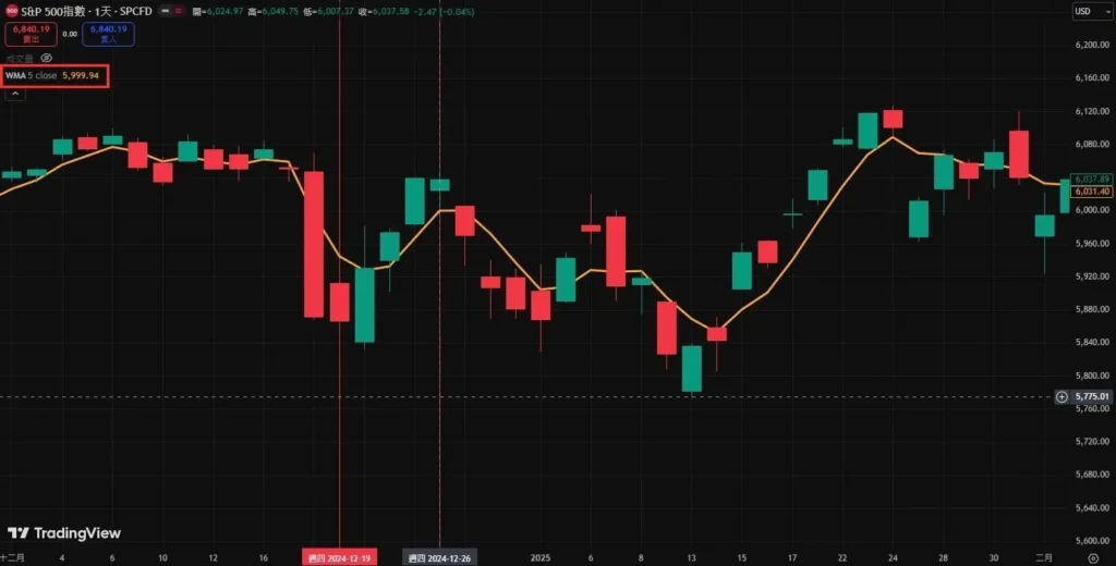 从公式看懂均线：SMA、EMA、WMA均线公式怎么算？哪种最准？