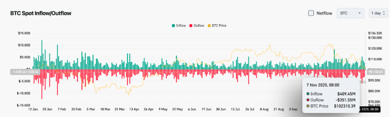 过去24小时，btc现货流入4.09亿美元，流出3.51亿美元，净流入0.58亿美元 - 创想鸟