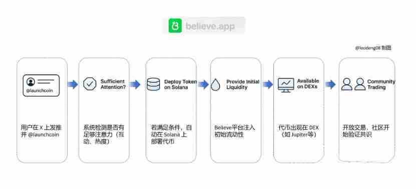 Believe是什么？如何通过Believe发行MEME代币？BELIEVE币价格预测