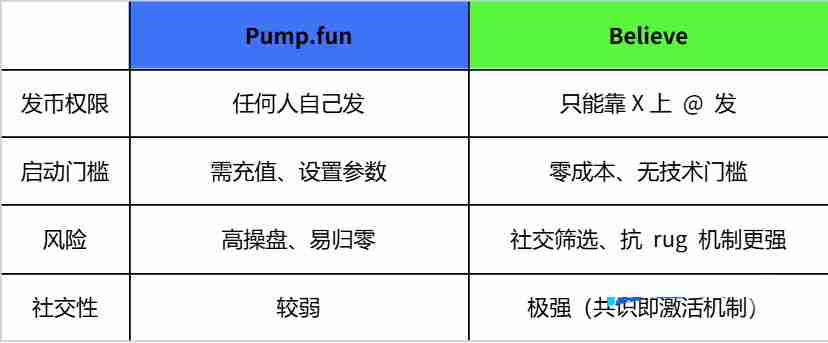 Believe是什么？如何通过Believe发行MEME代币？BELIEVE币价格预测